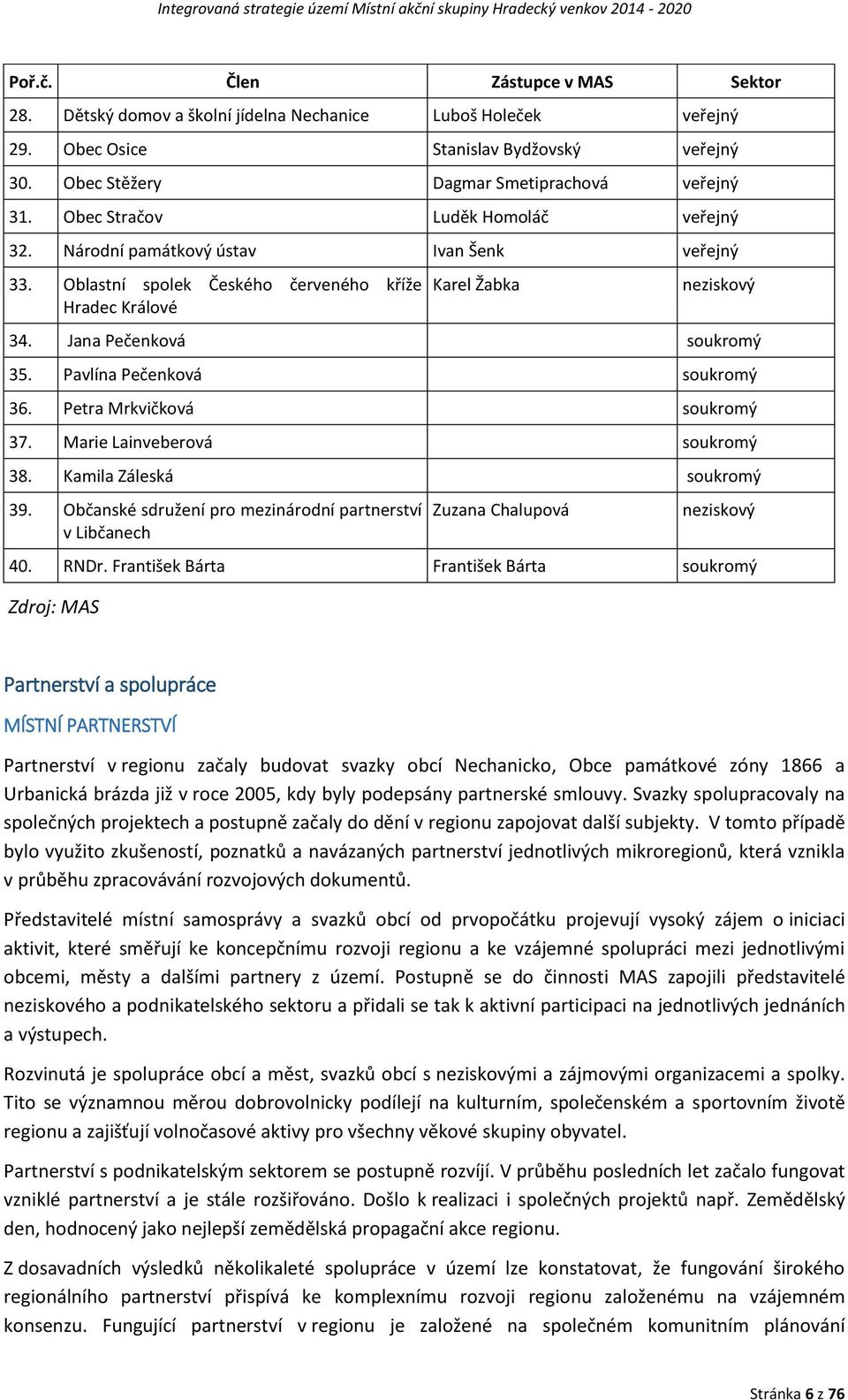 Oblastní spolek Českého červeného kříže Hradec Králové Karel Žabka neziskový 34. Jana Pečenková soukromý 35. Pavlína Pečenková soukromý 36. Petra Mrkvičková soukromý 37.