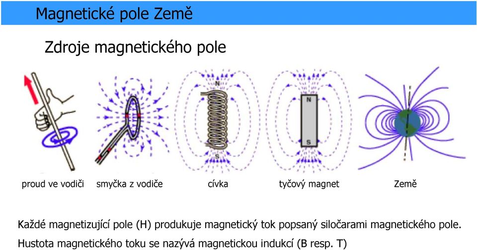 (H) produkuje magnetický tok popsaný siločarami magnetického pole.