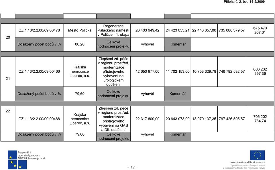 modernizace přístrojového vybavení na urologickém oddělení 12 650 977,00 11 702 153,00 10 753 329,78 746 782 532,57 686 232 597,39 Dosažený počet bodů v % 79,60 22 CZ.1.13/2.2.00/09.