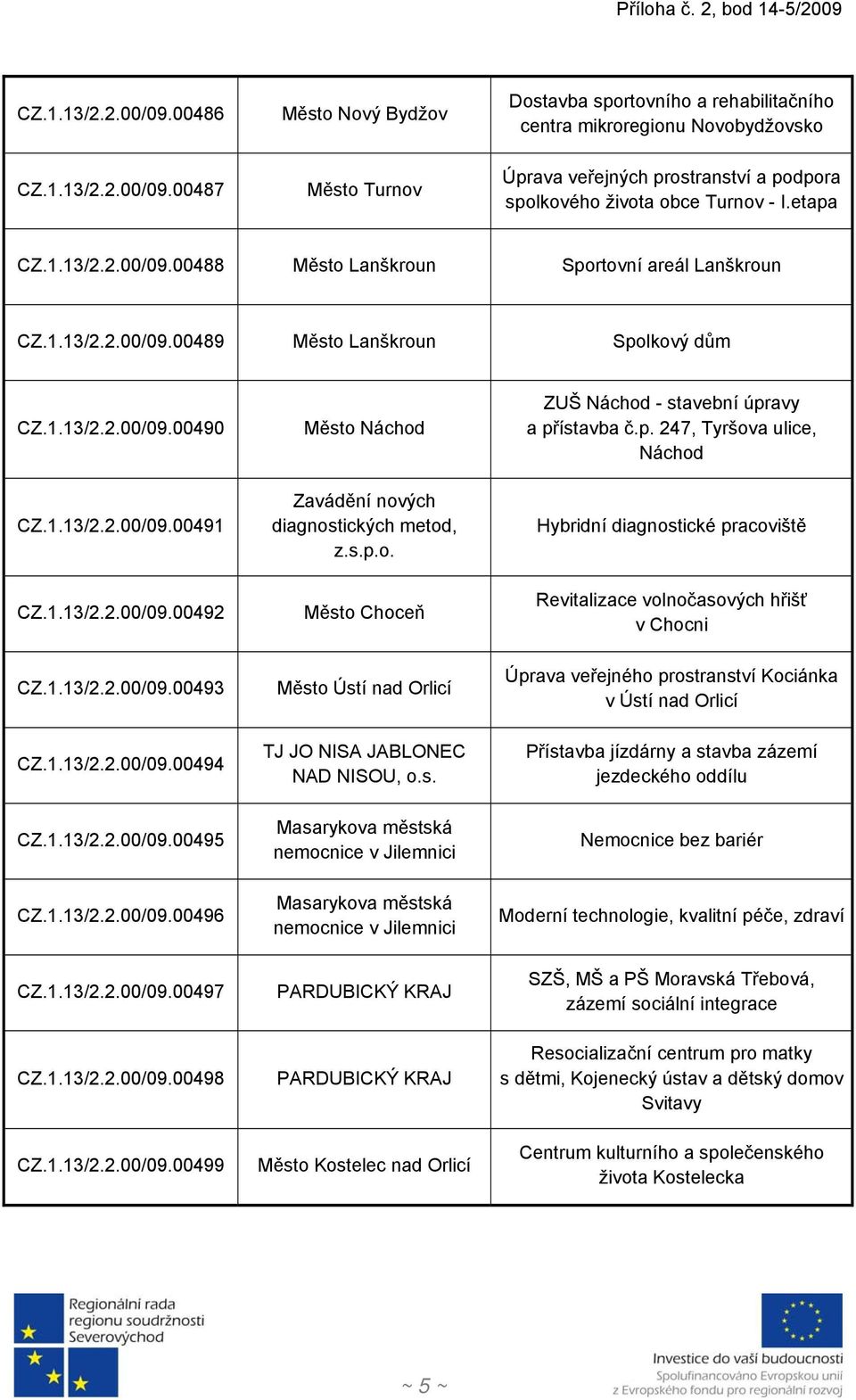 etapa 00488 Město Lanškroun Sportovní areál Lanškroun 00489 Město Lanškroun Spolkový dům 00490 Město Náchod ZUŠ Náchod - stavební úpravy a přístavba č.p. 247, Tyršova ulice, Náchod 00491 00492 00493 00494 00495 00496 00497 00498 00499 Zavádění nových diagnostických metod, z.