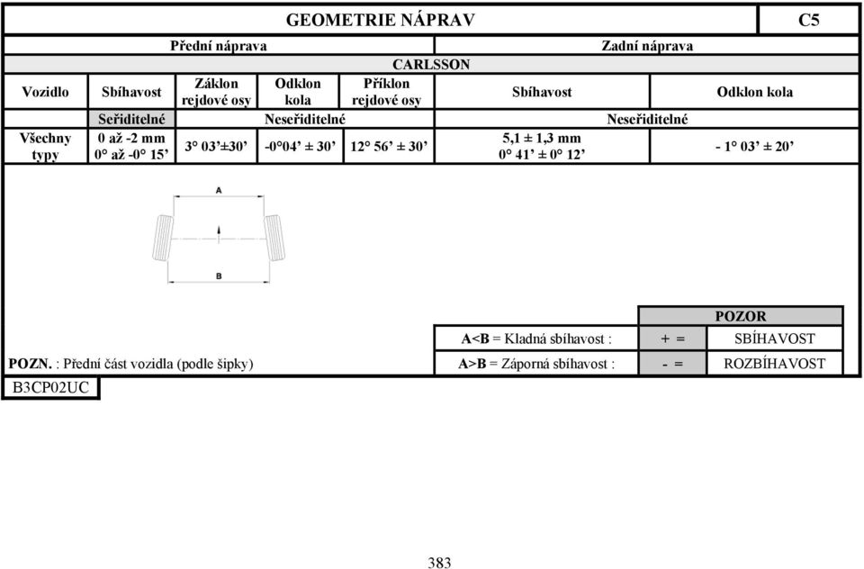 ±30-0 04 ± 30 12 56 ± 30 0 až -0 15 0 41 ± 0 12 Odklon kola - 1 03 ± 20 C5 POZOR A<B = Kladná sbíhavost : +