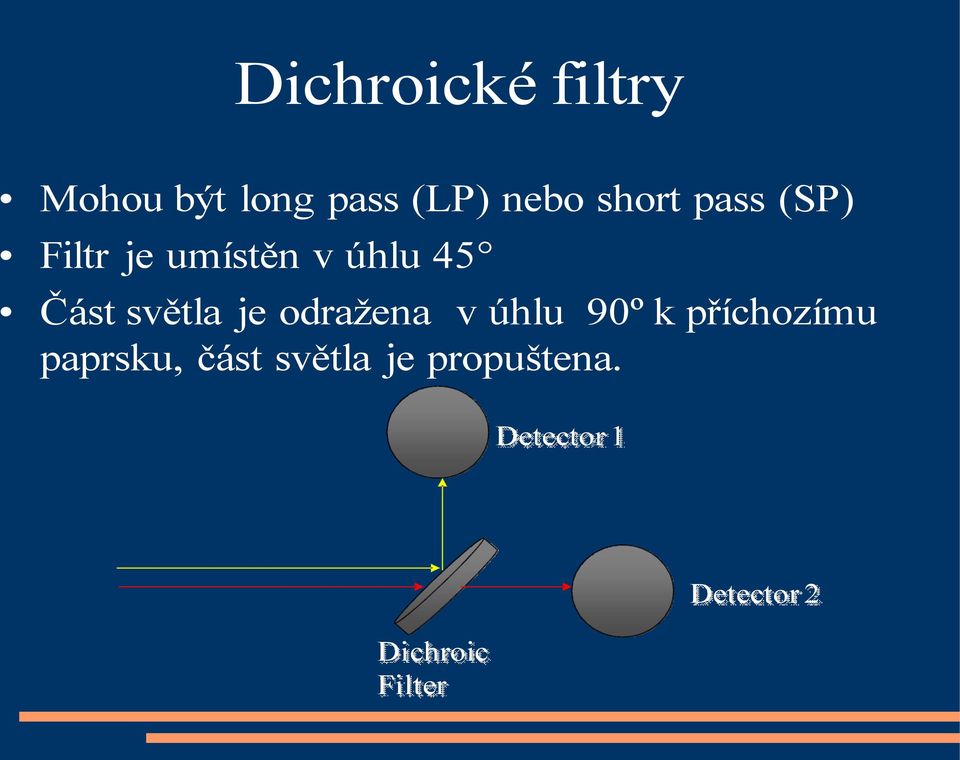 světla je odražena v úhlu 90º k příchozímu paprsku,