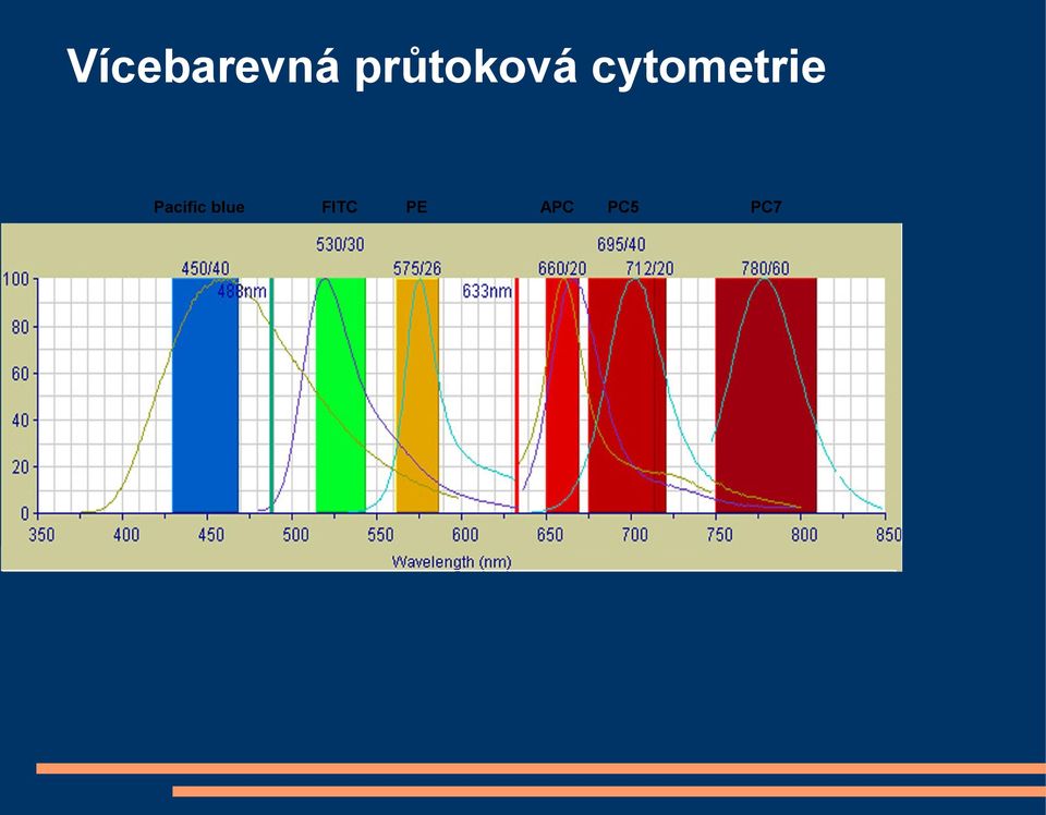 cytometrie