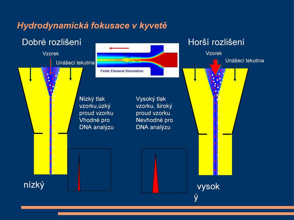 Nízký tlak vzorku,úzký proud vzorku Vhodné pro DNA analýzu