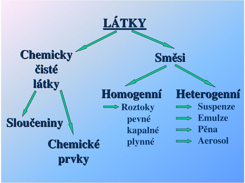 Směsi a čisté látky, metody dělení - PDF Free Download