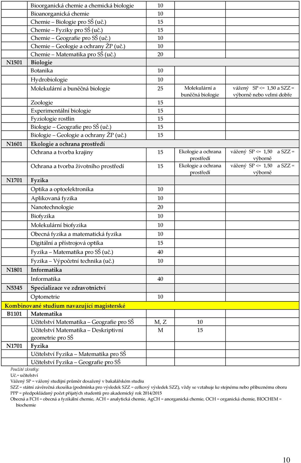 ) 20 N1501 Biologie Botanika 10 Hydrobiologie 10 Molekulární a buněčná biologie 25 Molekulární a buněčná biologie Zoologie 15 Experimentální biologie 15 Fyziologie rostlin 15 Biologie Geografie pro