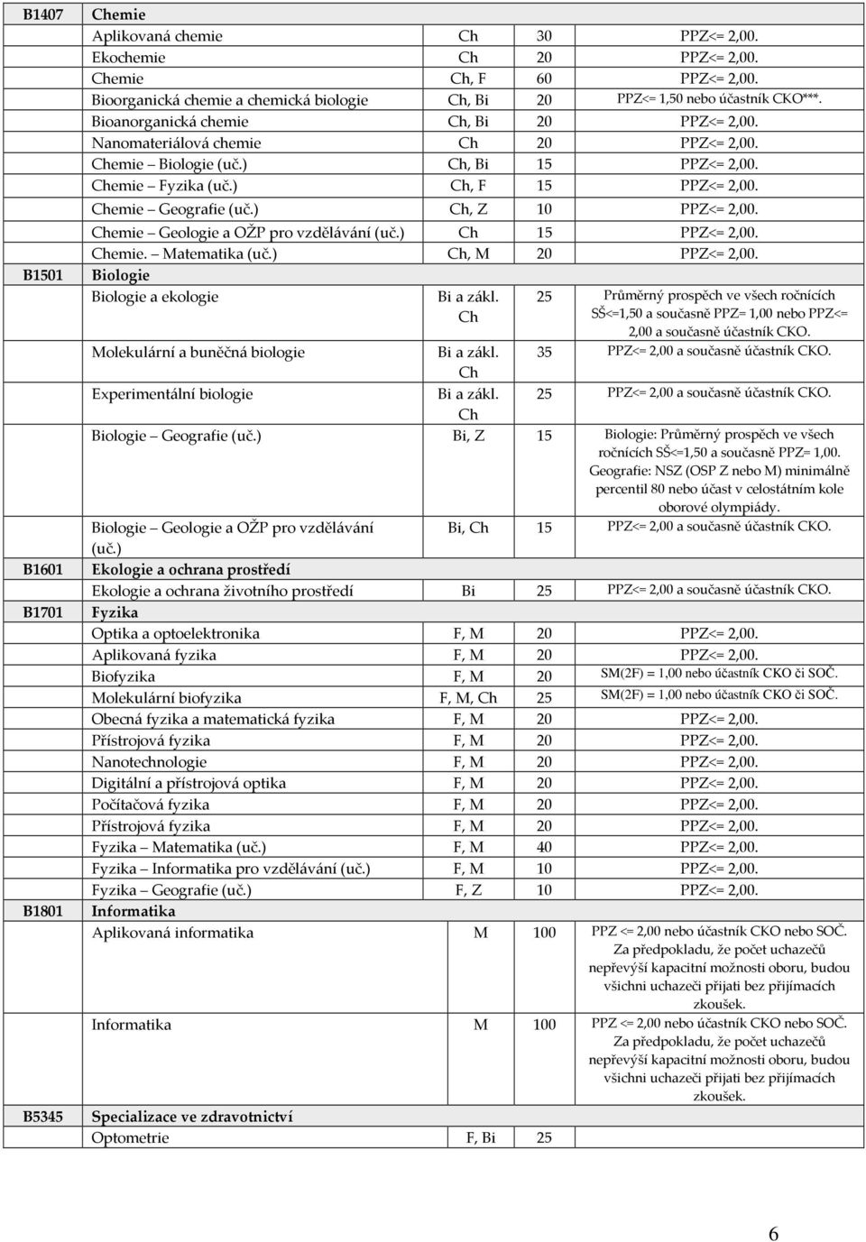 ) Ch, Bi 15 PPZ<= 2,00. Chemie Fyzika (uč.) Ch, F 15 PPZ<= 2,00. Chemie Geografie (uč.) Ch, Z 10 PPZ<= 2,00. Chemie Geologie a OŽP pro vzdělávání (uč.) Ch 15 PPZ<= 2,00. Chemie. Matematika (uč.