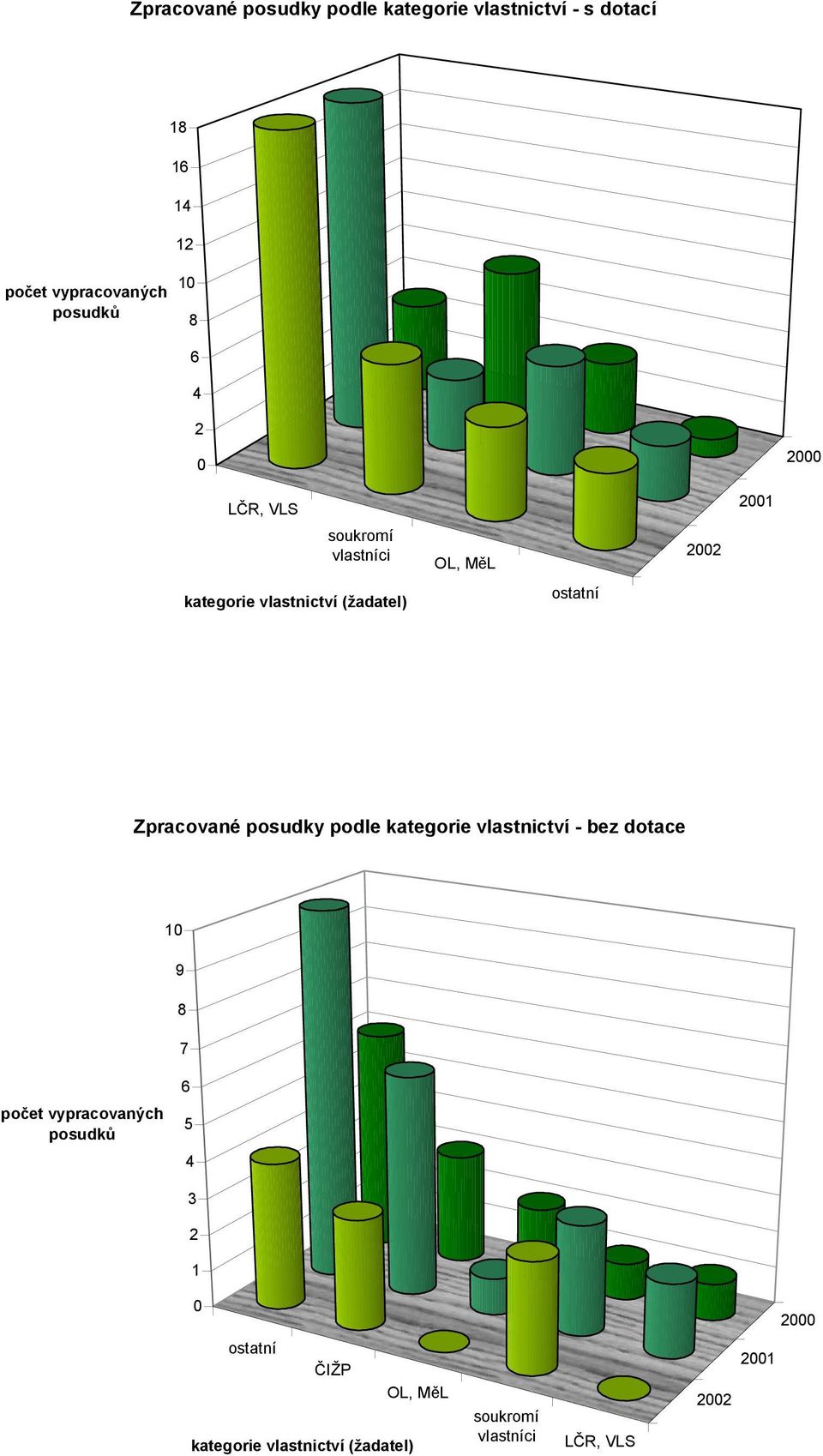 Zpracované posudky podle kategorie vlastnictví - bez dotace 10 9 8 7 počet vypracovaných posudků 6