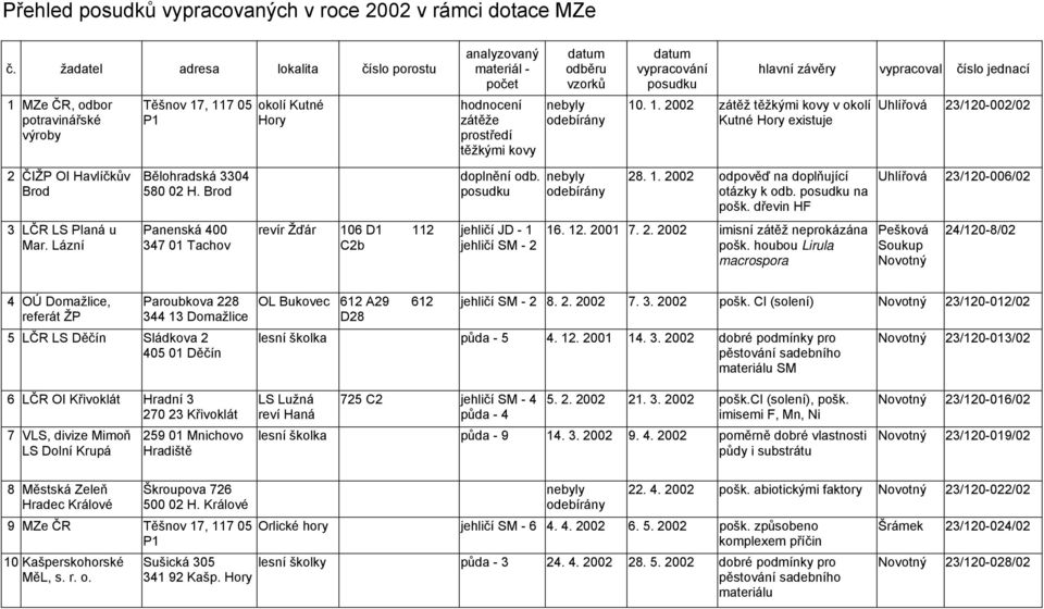 nebyly odebírány vypracování posudku 10. 1. zátěž těžkými kovy v okolí Kutné Hory existuje hlavní závěry vypracoval číslo jednací Uhlířová 23/120-002/02 2 ČIŽP OI Havlíčkův Brod Bělohradská 3304 580 02 H.