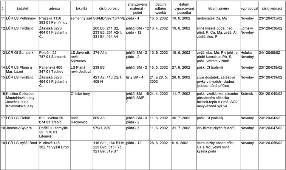 nedostatek Ca, Mg 23/120-035/02 208 B3, 211 B2, 233 E3, 251 A2/1, 331 B4, 464 A4 jehličí SM - 12 16. 4. 19. 6. silně kyselá půda, ned. půda - 12 příst. P, Ca, Mg, zvýš. Al, zátěž slou.