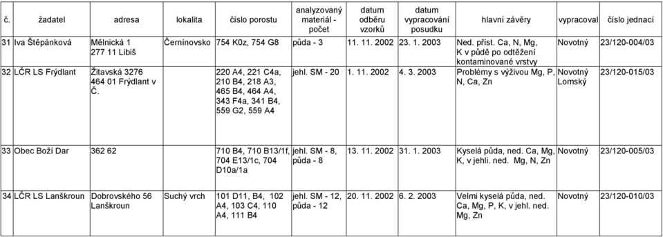 Ca, N, Mg, K v půdě po odtěžení kontaminované vrstvy 220 A4, 221 C4a, 210 B4, 218 A3, 465 B4, 464 A4, 34