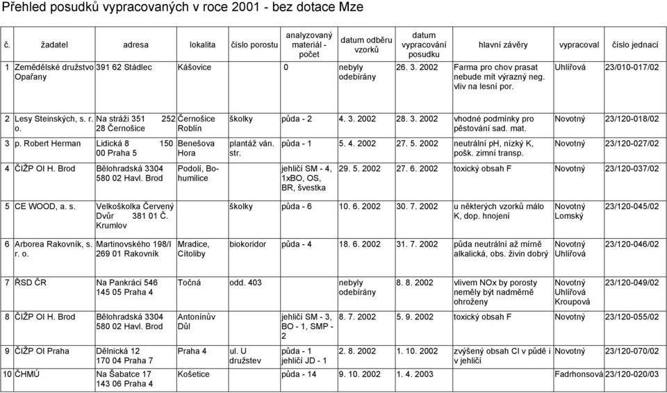 vliv na lesní por. hlavní závěry vypracoval číslo jednací Uhlířová 23/010-017/02 2 Lesy Steinských, s. r. o. Na stráži 351 252 Černošice 28 Černošice Roblín 3 p.