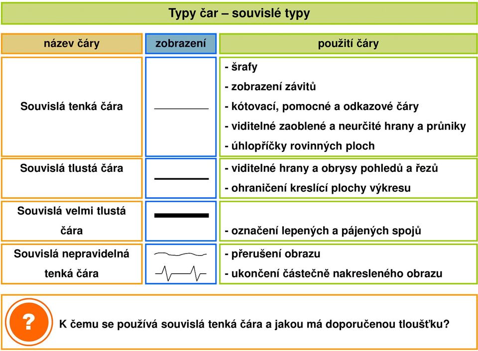 obrysy pohledů a řezů - ohraničení kreslící plochy výkresu Souvislá velmi tlustá čára Souvislá nepravidelná tenká čára - označení