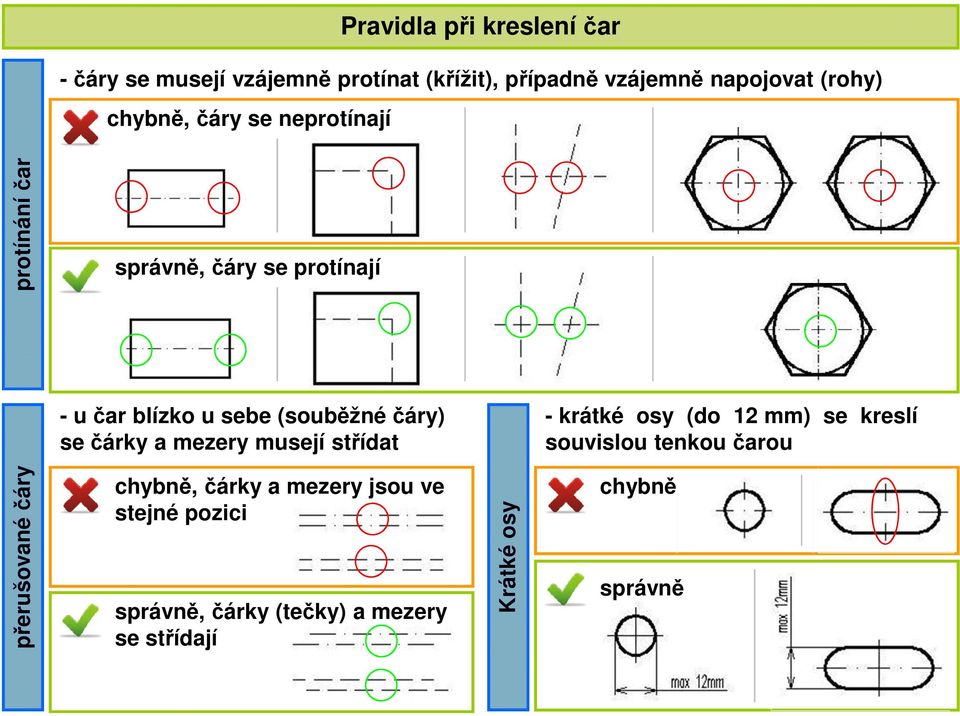 čárky a mezery musejí střídat - krátké osy (do 12 mm) se kreslí souvislou tenkou čarou přerušované čáry