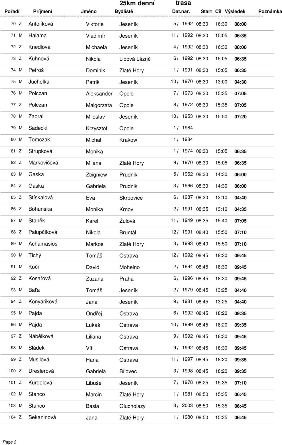 15:35 07:05 77 Z Polczan Malgorzata Opole 8 / 1972 08:30 15:35 07:05 78 M Zaoral Miloslav Jeseník 10 / 1953 08:30 15:50 07:20 79 M Sadecki Krzysztof Opole 1 / 1984 80 M Tomczak Michal Krakow 1 / 1984