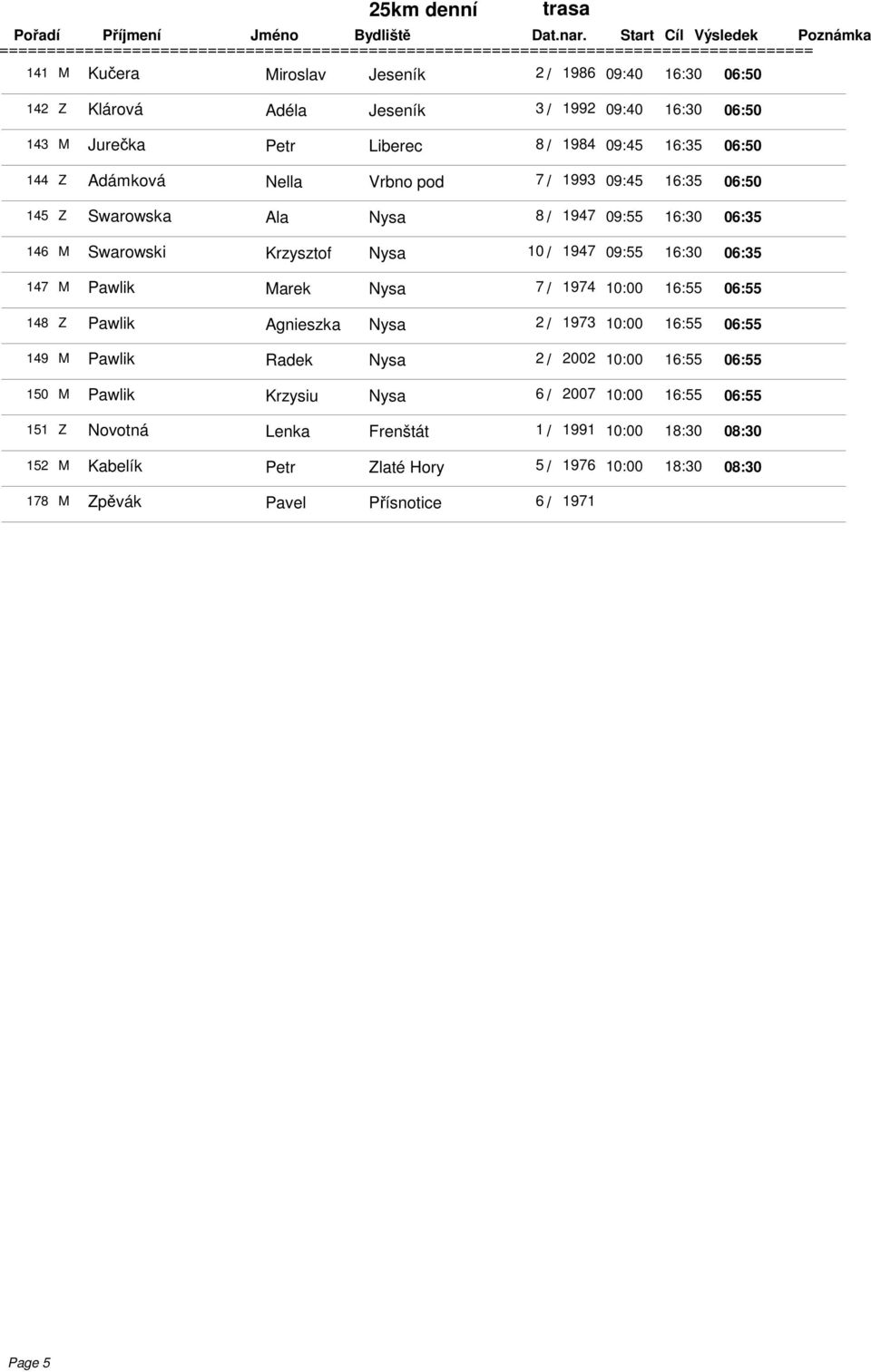 Marek Nysa 7 / 1974 10:00 16:55 06:55 148 Z Pawlik Agnieszka Nysa 2 / 1973 10:00 16:55 06:55 149 M Pawlik Radek Nysa 2 / 2002 10:00 16:55 06:55 150 M Pawlik Krzysiu Nysa 6 /