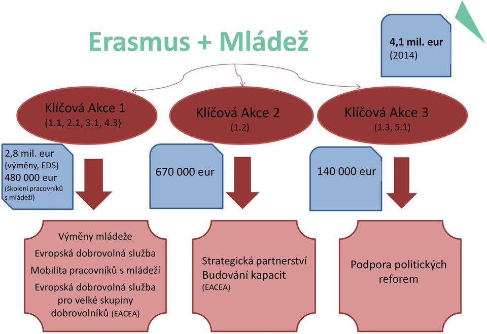 eur (výměny, EDS) 480 000 eur (školení pracovníků s mládeží) 670 000 eur 140 000 eur Výměny mládeže