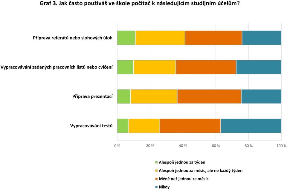 cvičení Příprava prezentací Vypracovávání testů 0 % 20 % 40 % 60 % 80 % 100 %