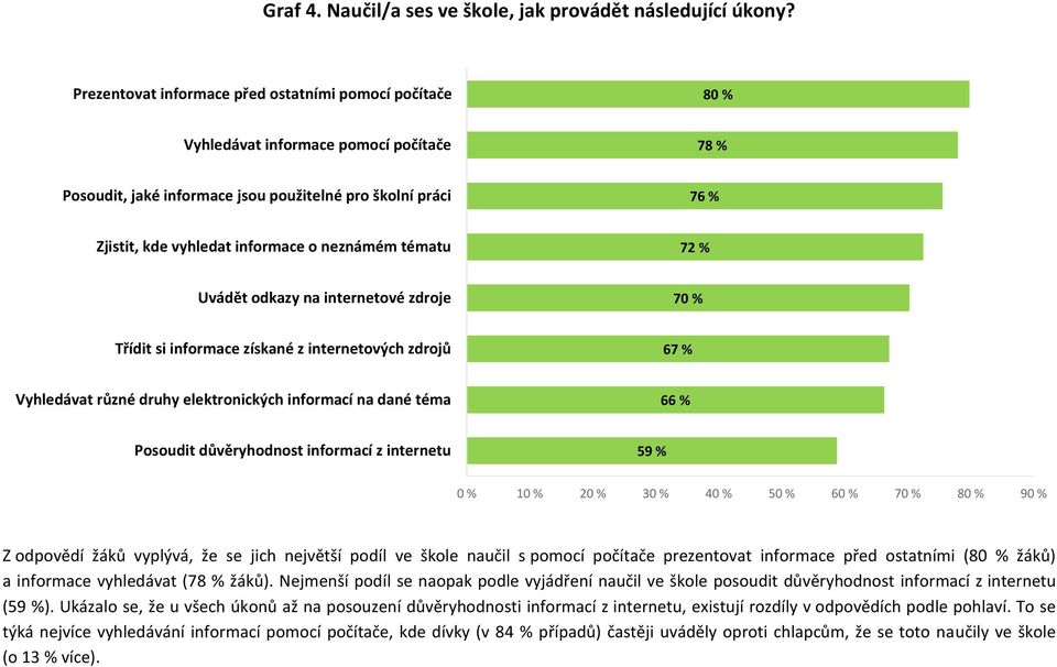 neznámém tématu 72 % Uvádět odkazy na internetové zdroje 70 % Třídit si informace získané z internetových zdrojů 67 % Vyhledávat různé druhy elektronických informací na dané téma 66 % Posoudit