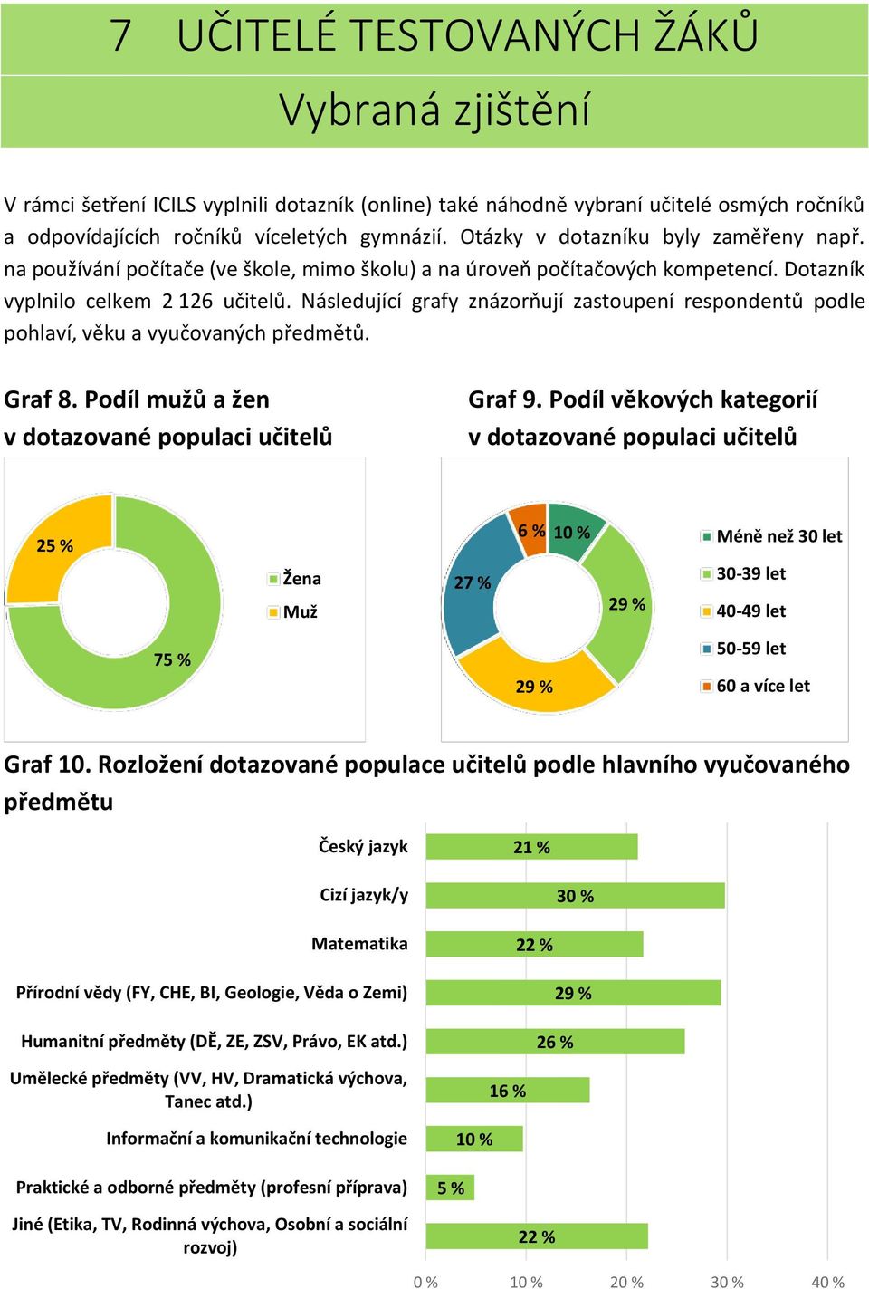 Následující grafy znázorňují zastoupení respondentů podle pohlaví, věku a vyučovaných předmětů. Graf 8. Podíl mužů a žen v dotazované populaci učitelů Graf 9.