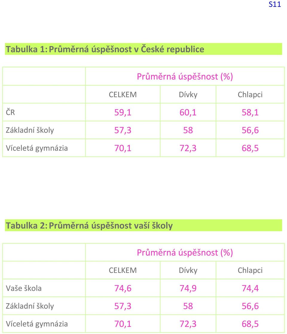 72,3 68,5 Tabulka 2: Průměrná úspěšnost vaší školy Průměrná úspěšnost (%) CELKEM Dívky