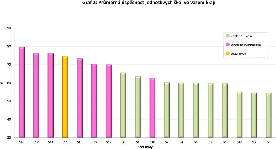 gymnázium Vaše škola 70 % 60 50 40 30 S16 S12 S14