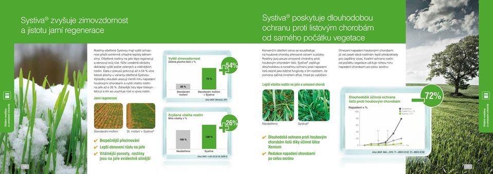 Data z pokusů potvrzují až o 54 % více listové plochy u varianty ošetřené Systivou. Výsledky zkoušek ukazují menší míru napadení houbovými chorobami a vyšší vitalitu rostlin na jaře až o 26 %.