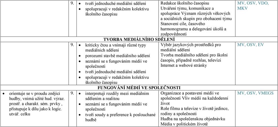 kriticky čtou a vnímají různé typy mediálních sdělení porozumí stavbě mediálního sdělení seznámí se s fungováním médií ve společnosti tvoří jednoduché mediální sdělení spolupracují v redakčním