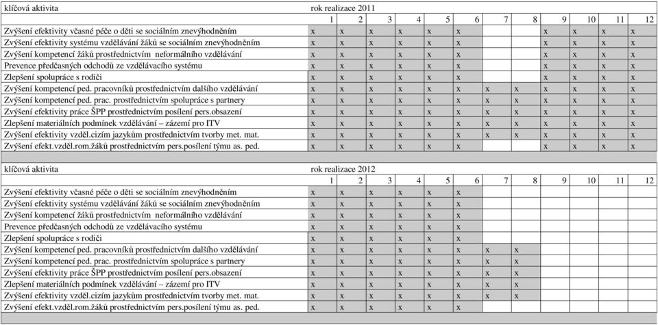 Zlepšení spolupráce s rodi i x x x x x x x x x x Zvýšení kompetencí ped. pracovník prost ednictvím dalšího vzd lávání x x x x x x x x x x x x Zvýšení kompetencí ped. prac. prost ednictvím spolupráce s partnery x x x x x x x x x x x x Zvýšení efektivity práce ŠPP prost ednictvím posílení pers.