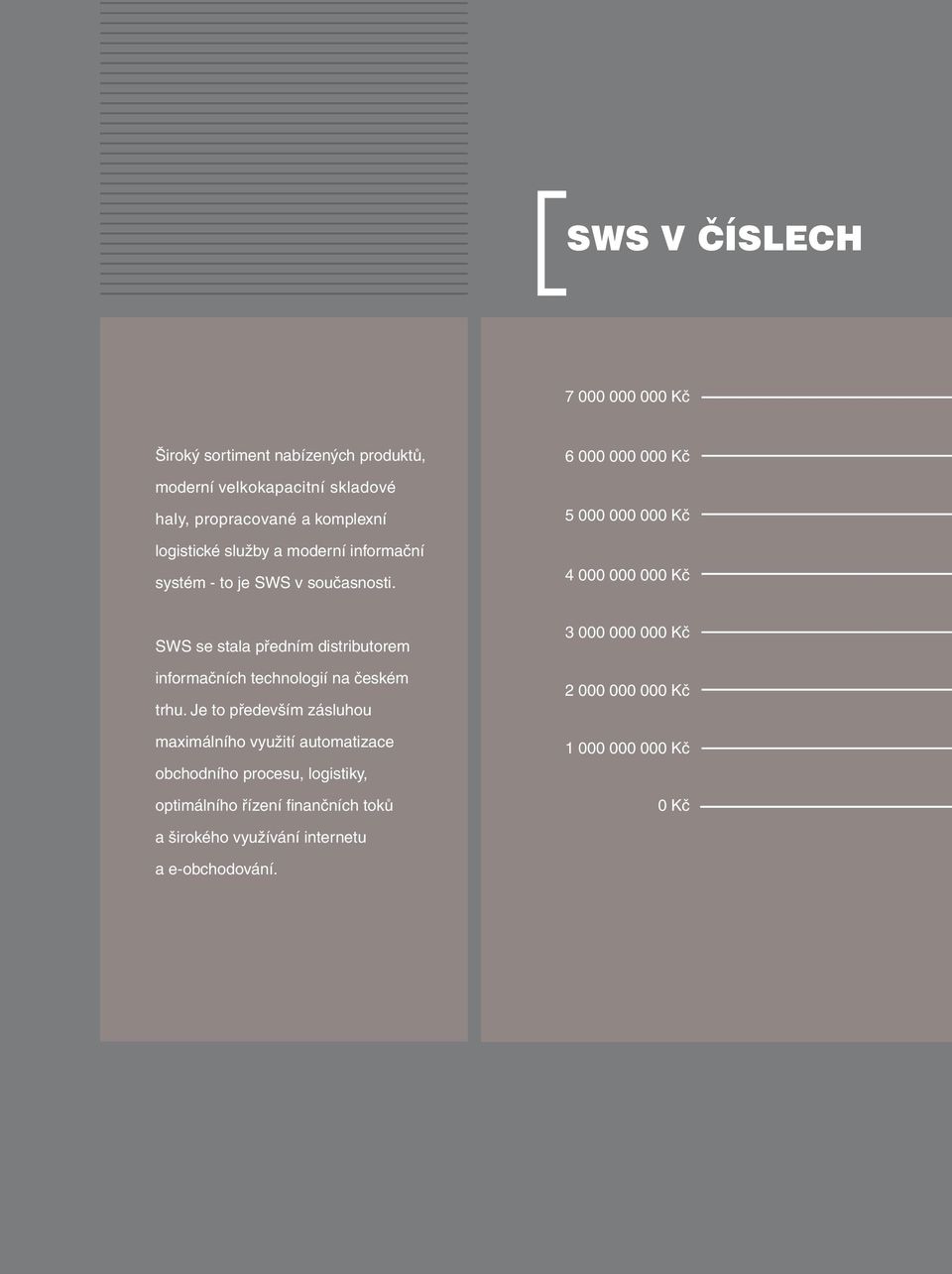 6 000 000 000 Kč 5 000 000 000 Kč 4 000 000 000 Kč SWS se stala předním distributorem informačních technologií na českém trhu.