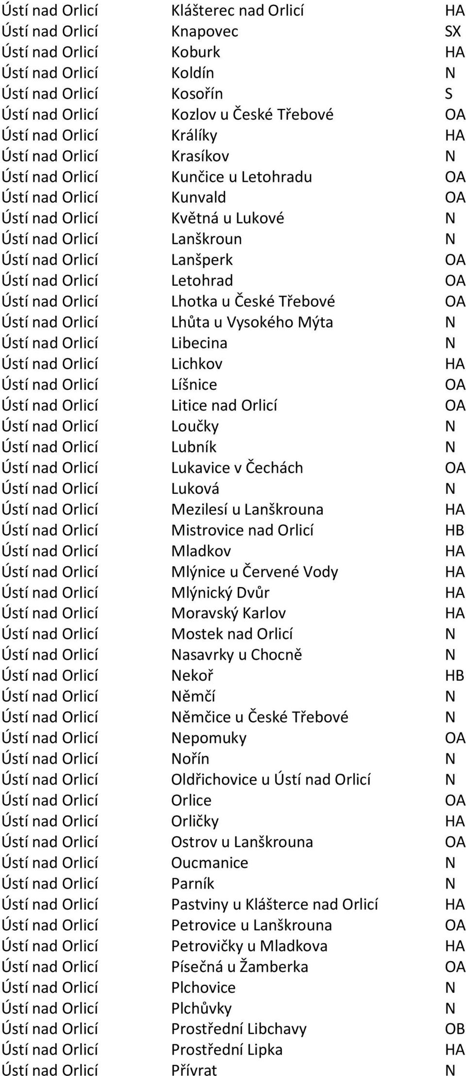 OA Ústí nad Orlicí Letohrad OA Ústí nad Orlicí Lhotka u České Třebové OA Ústí nad Orlicí Lhůta u Vysokého Mýta N Ústí nad Orlicí Libecina N Ústí nad Orlicí Lichkov HA Ústí nad Orlicí Líšnice OA Ústí