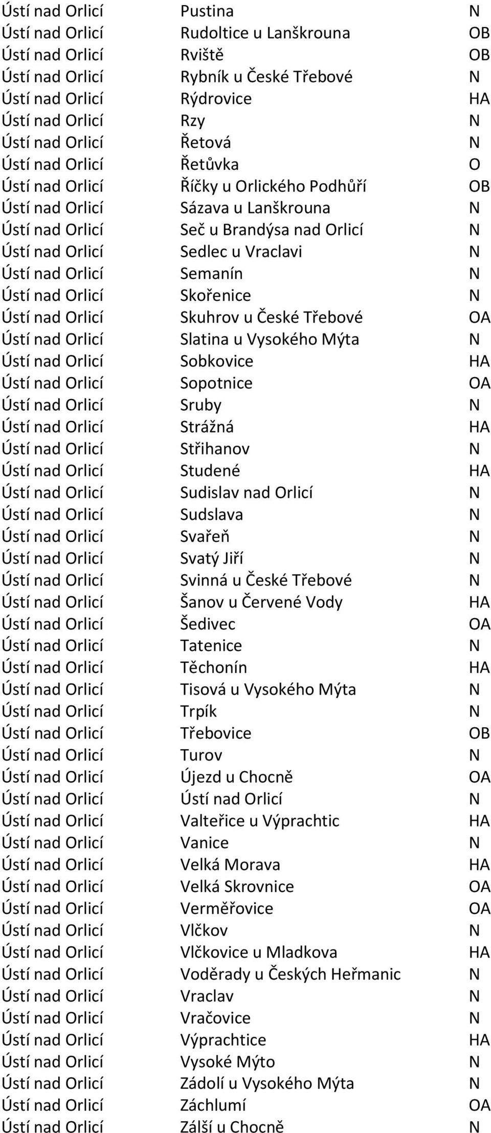 Vraclavi N Ústí nad Orlicí Semanín N Ústí nad Orlicí Skořenice N Ústí nad Orlicí Skuhrov u České Třebové OA Ústí nad Orlicí Slatina u Vysokého Mýta N Ústí nad Orlicí Sobkovice HA Ústí nad Orlicí