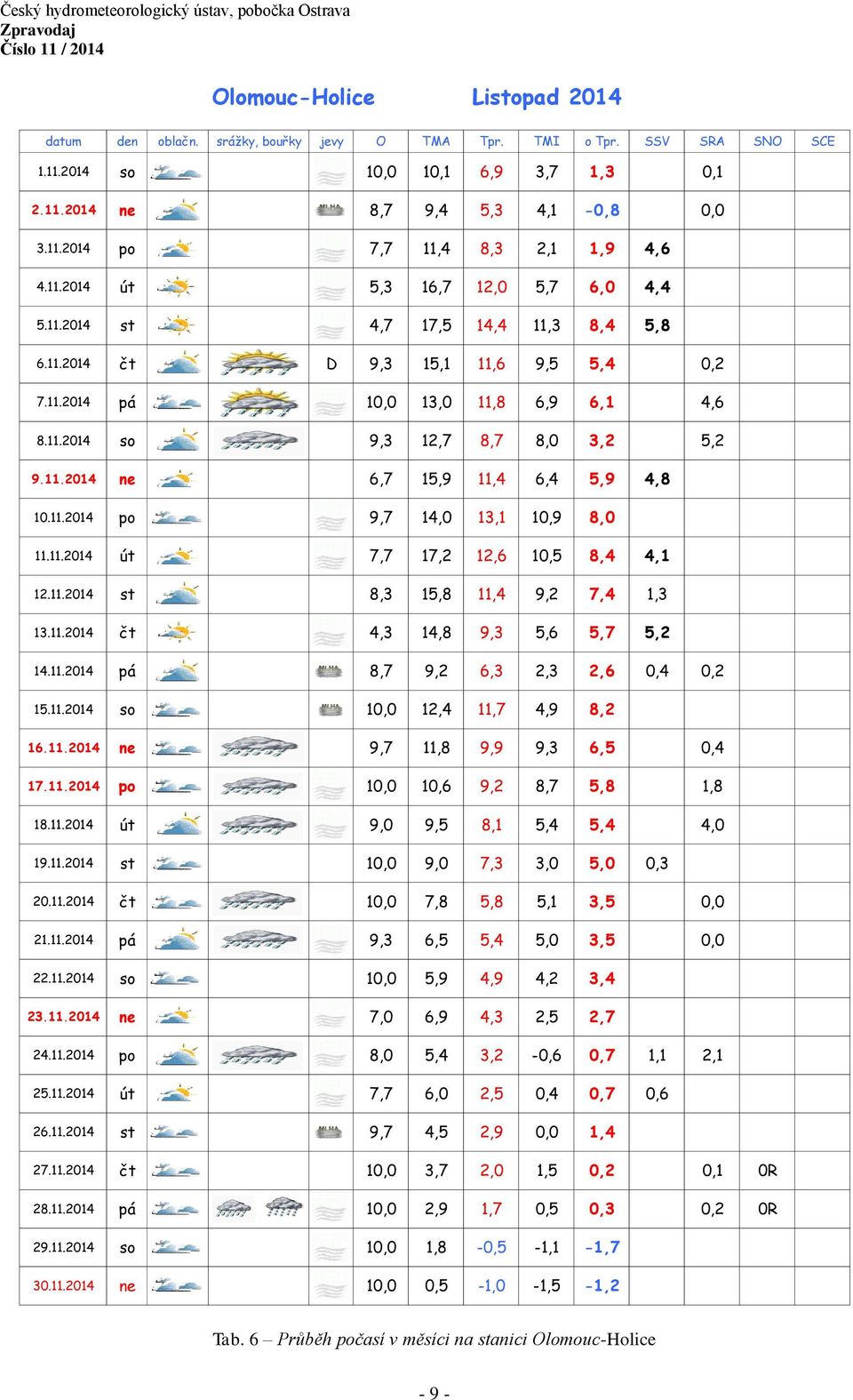 11.2014 ne 6,7 15,9 11,4 6,4 5,9 4,8 10.11.2014 po 9,7 14,0 13,1 10,9 8,0 0,0 11.11.2014 út 7,7 17,2 12,6 10,5 8,4 4,1 12.11.2014 st 8,3 15,8 11,4 9,2 7,4 1,3 13.11.2014 čt 4,3 14,8 9,3 5,6 5,7 5,2 14.