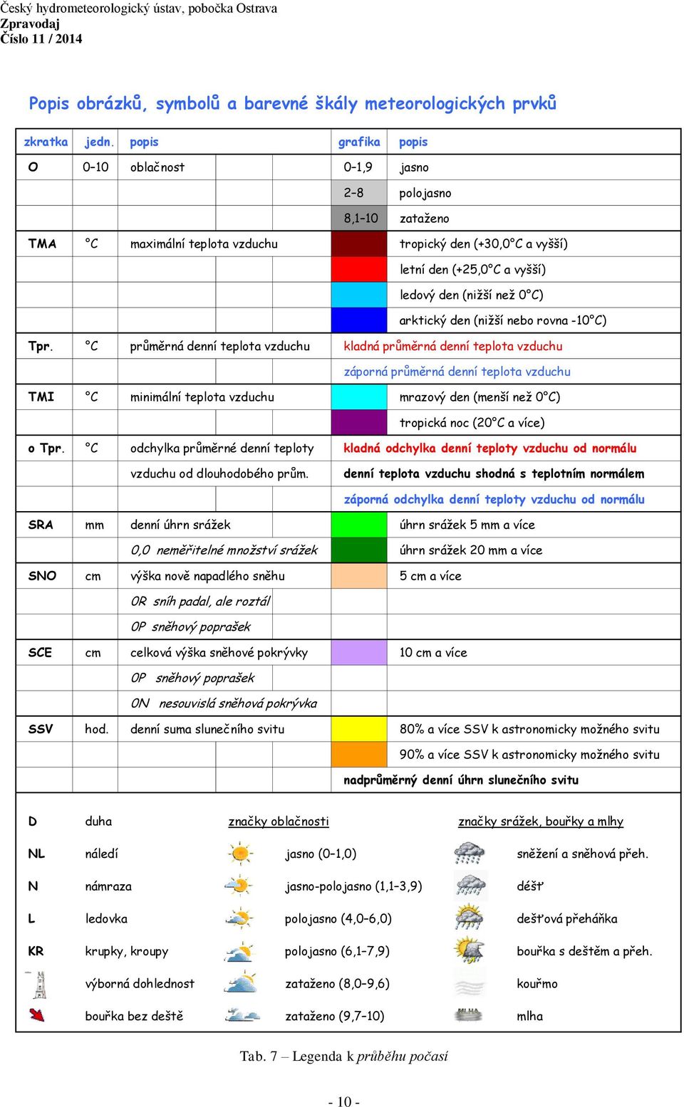 arktický den (nižší nebo rovna -10 C) Tpr.