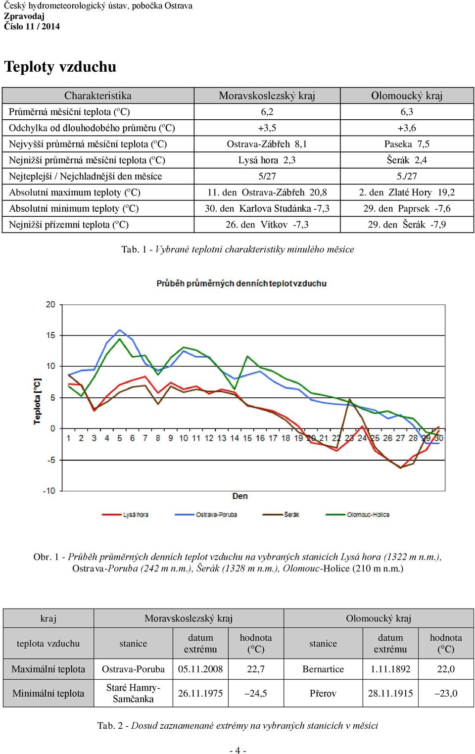 den Ostrava-Zábřeh 20,8 2. den Zlaté Hory 19,2 Absolutní minimum teploty (ºC) 30. den Karlova Studánka -7,3 29. den Paprsek -7,6 Nejnižší přízemní teplota (ºC) 26. den Vítkov -7,3 29.
