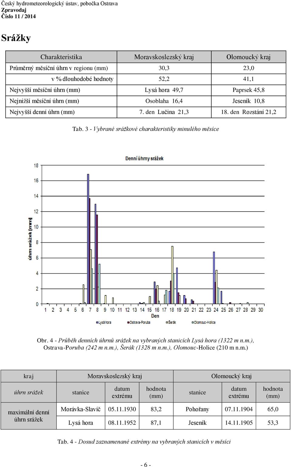 4 - Průběh denních úhrnů srážek na vybraných stanicích Lysá hora (1322 m 