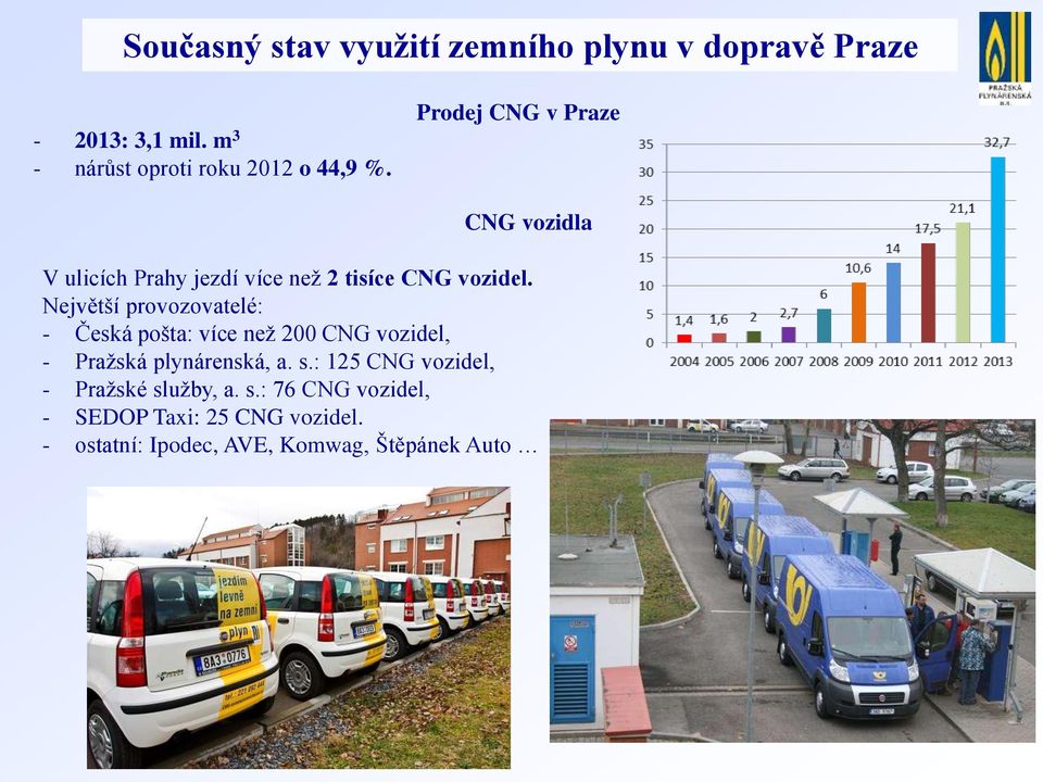 Prodej CNG v Praze CNG vozidla V ulicích Prahy jezdí více než 2 tisíce CNG vozidel.