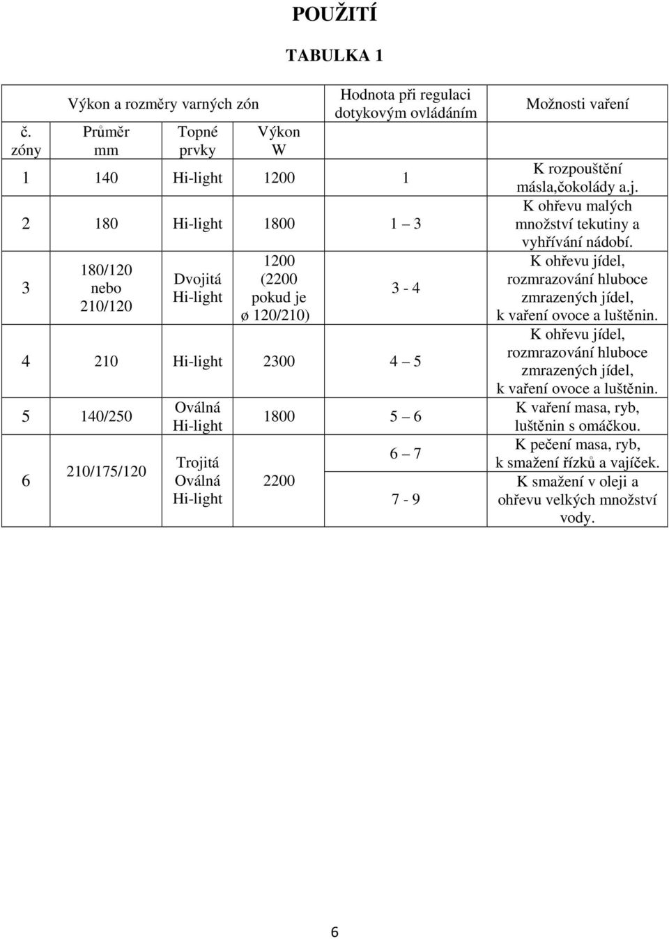 Hi-light 1200 (2200 pokud je ø 120/210) 3-4 4 210 Hi-light 2300 4 5 5 140/250 6 210/175/120 Oválná Hi-light Trojitá Oválná Hi-light 1800 5 6 2200 6 7 7-9 Možnosti vaení K rozpouštní