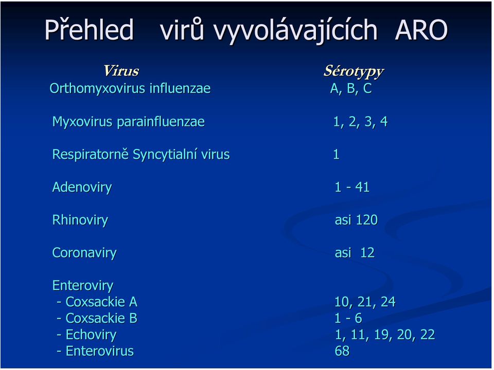 Syncytialní virus 1 Adenoviry 1-41 Rhinoviry asi 120 Coronaviry asi 12
