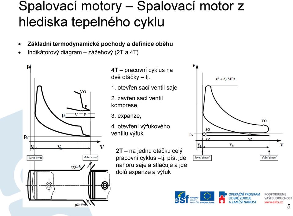 otevřen sací ventil saje 2. zavřen sací ventil komprese, 3. expanze, 4.