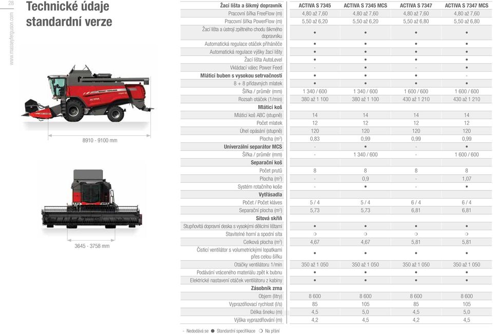 4,80 až 7,60 4,80 až 7,60 4,80 až 7,60 Pracovní šířka PowerFlow (m) 5,50 až 6,20 5,50 až 6,20 5,50 až 6,80 5,50 až 6,80 Žací lišta a ústrojí zpětného chodu šikmého dopravníku Automatická regulace