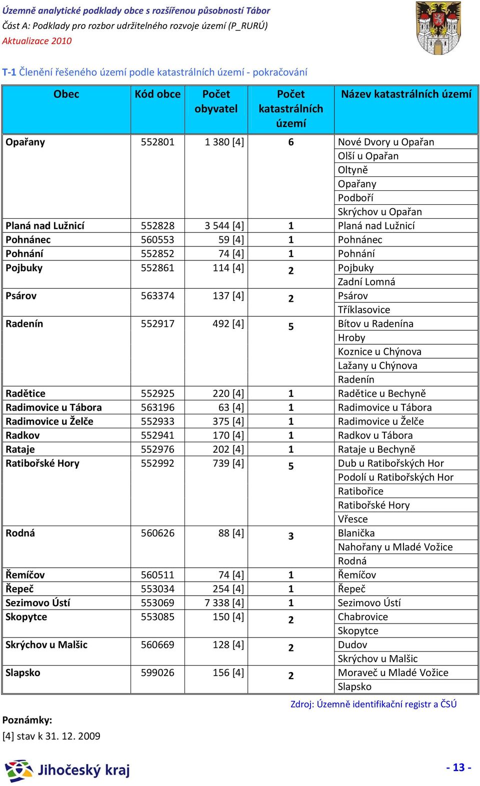 Pojbuky Zadní Lomná Psárov 563374 137 [4] 2 Psárov Tříklasovice Radenín 552917 492 [4] 5 Bítov u Radenína Hroby Koznice u Chýnova Lažany u Chýnova Radenín Radětice 552925 220 [4] 1 Radětice u Bechyně