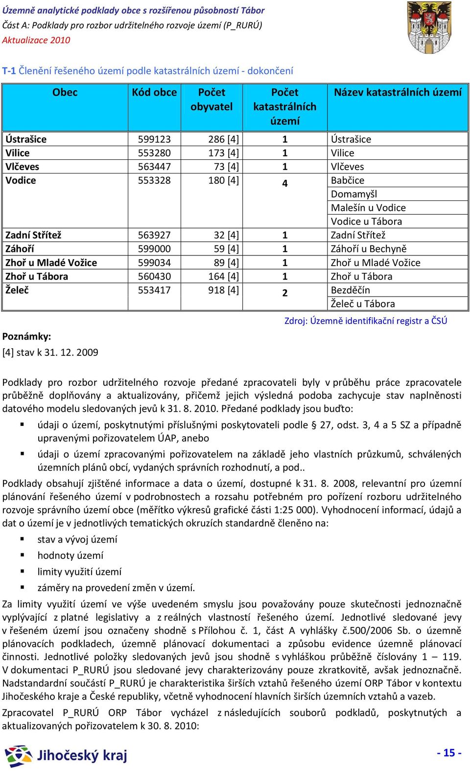 Bechyně Zhoř u Mladé Vožice 599034 89 [4] 1 Zhoř u Mladé Vožice Zhoř u Tábora 560430 164 [4] 1 Zhoř u Tábora Želeč 553417 918 [4] 2 Bezděčín Želeč u Tábora Zdroj: Územně identifikační registr a ČSÚ