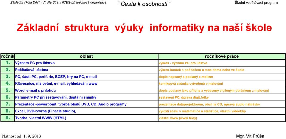 Klávesnice, malování, e-mail, vyhledávání www komiksová stránka vytvořená v malování 5. Word, e-mail s přílohou dopis poslaný jako příloha a vybavený vloženým obrázkem z malování 6.