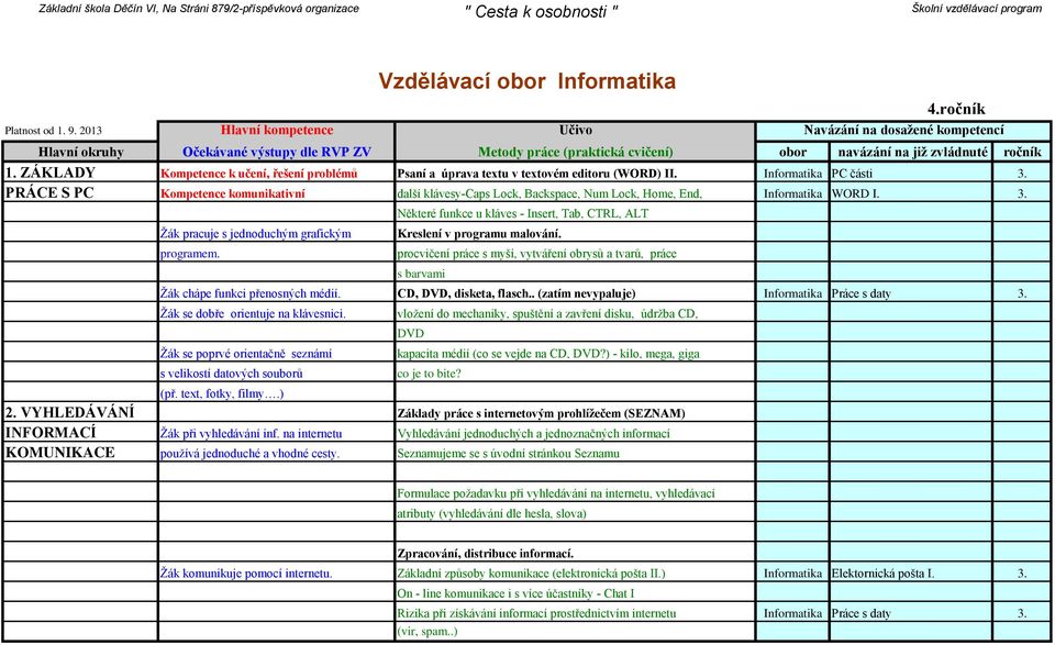 PRÁCE S PC Kompetence komunikativní další klávesy-caps Lock, Backspace, Num Lock, Home, End, Informatika WORD I. 3. Žák pracuje s jednoduchým grafickým programem.