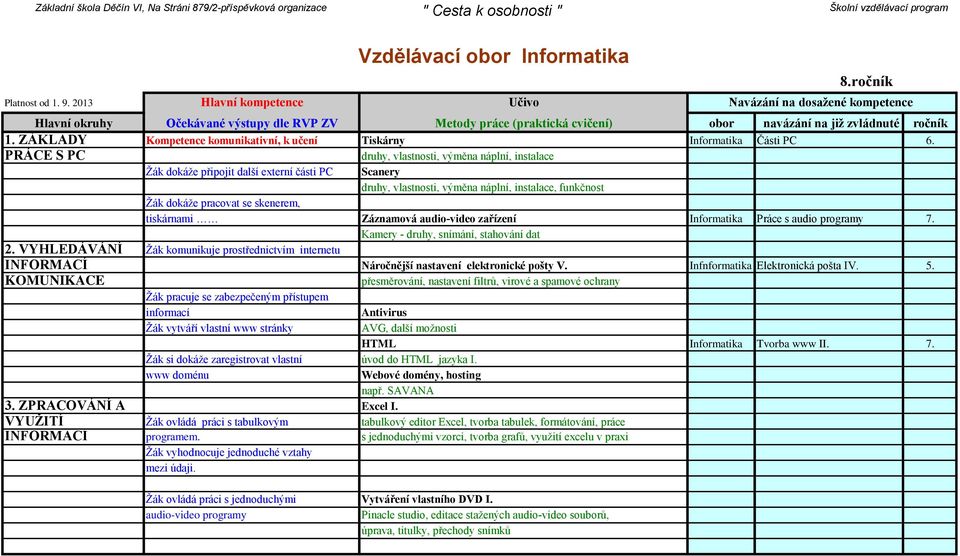 PRÁCE S PC druhy, vlastnosti, výměna náplní, instalace Žák dokáže připojit další externí části PC Scanery druhy, vlastnosti, výměna náplní, instalace, funkčnost Žák dokáže pracovat se skenerem,