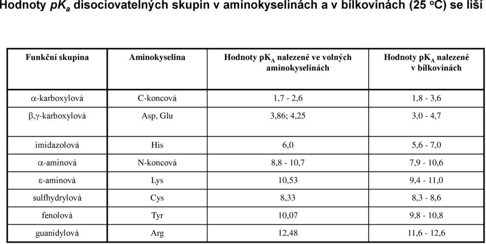 C-koncová 1,7-2,6 1,8-3,6,-karboxylová Asp, Glu 3,86; 4,25 3,0-4,7 imidazolová His 6,0 5,6-7,0 -aminová N-koncová