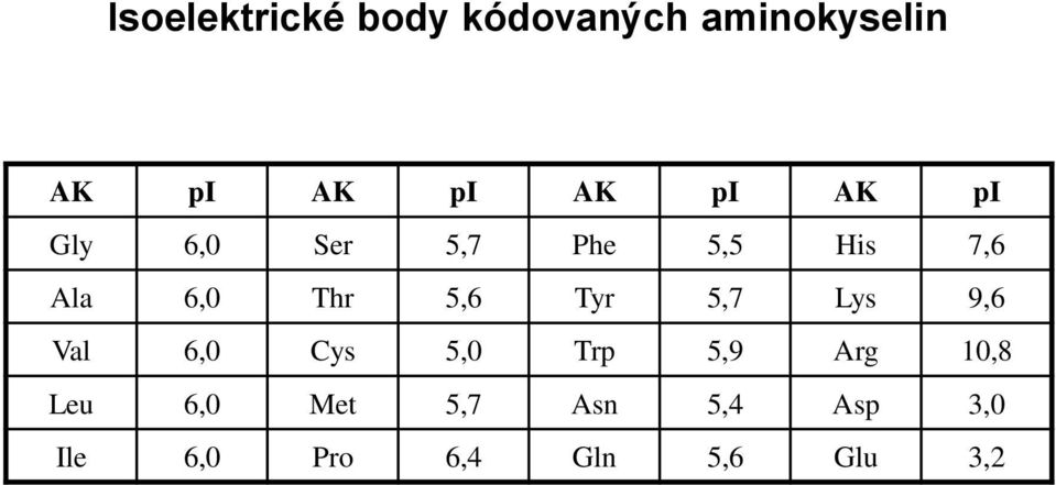 5,6 Tyr 5,7 Lys 9,6 Val 6,0 Cys 5,0 Trp 5,9 Arg 10,8 Leu