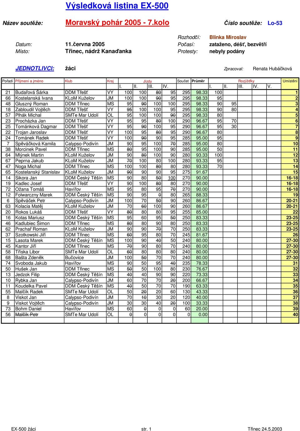 Rozjížďky Umístění I. II. III. IV. I. II. III. IV. V. 21 Budařová Šárka DDM Třešť VY 100 100 80 95 295 98.33 100 1 66 Kostelanská Ivana KLoM Kuželov JM 100 100 90 95 295 98.