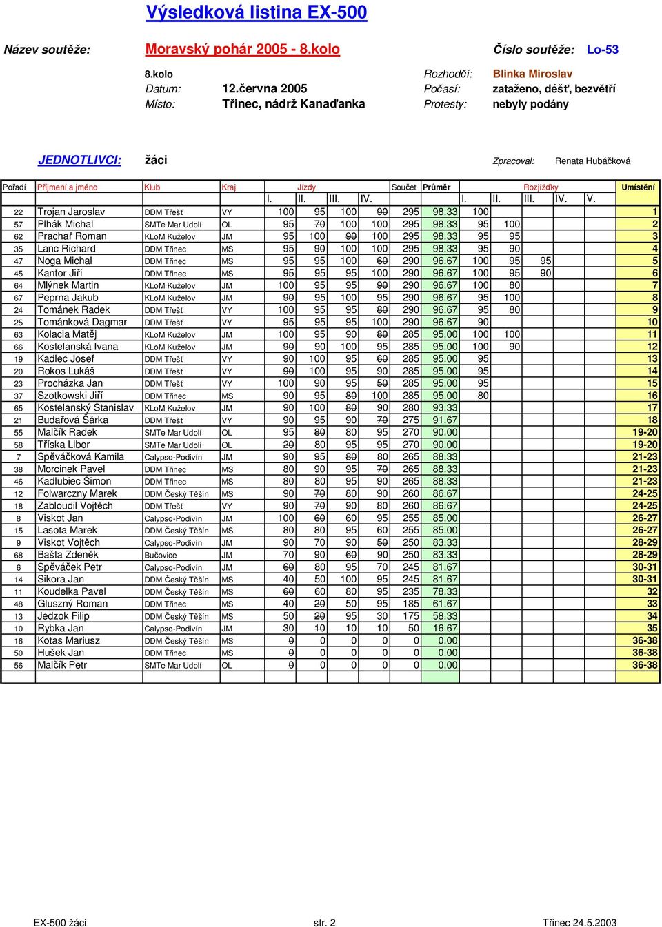 Rozjížďky Umístění I. II. III. IV. I. II. III. IV. V. 22 Trojan Jaroslav DDM Třešť VY 100 95 100 90 295 98.33 100 1 57 Plhák Michal SMTe Mar Udolí OL 95 70 100 100 295 98.